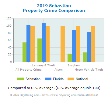 Sebastian Property Crime vs. State and National Comparison