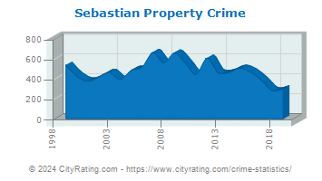 Sebastian Property Crime