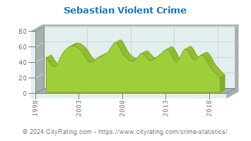 Sebastian Violent Crime