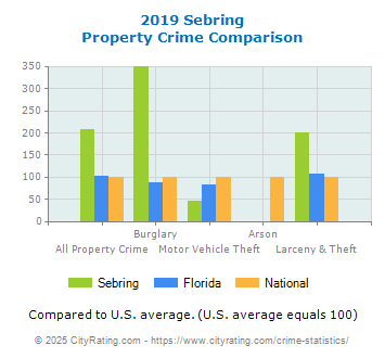 Sebring Property Crime vs. State and National Comparison