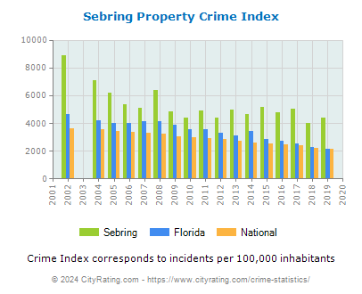 Sebring Property Crime vs. State and National Per Capita