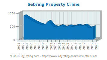 Sebring Property Crime