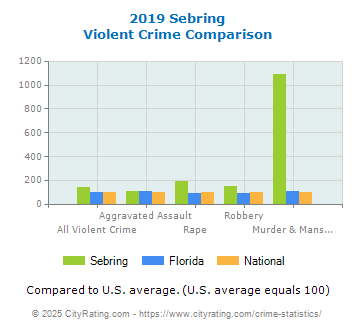 Sebring Violent Crime vs. State and National Comparison