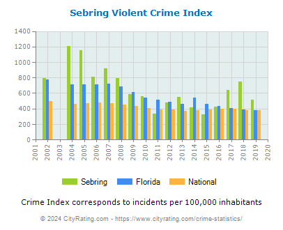 Sebring Violent Crime vs. State and National Per Capita