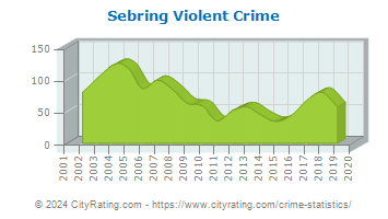 Sebring Violent Crime