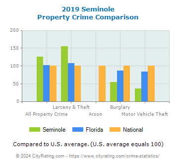 Seminole Property Crime vs. State and National Comparison