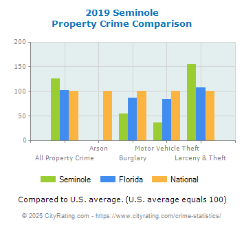 Seminole Property Crime vs. State and National Comparison