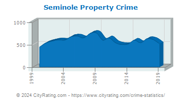 Seminole Property Crime