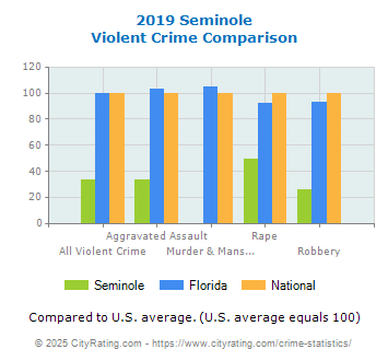 Seminole Violent Crime vs. State and National Comparison