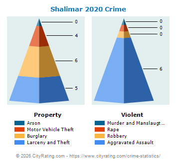 Shalimar Crime 2020