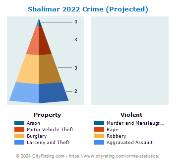 Shalimar Crime 2022