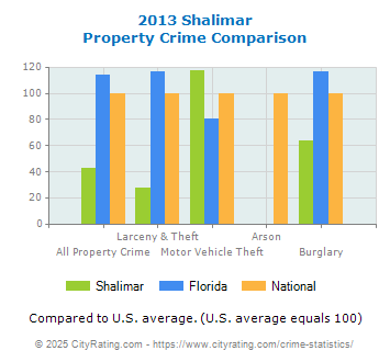 Shalimar Property Crime vs. State and National Comparison