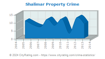 Shalimar Property Crime