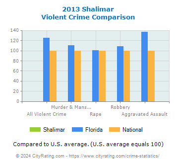 Shalimar Violent Crime vs. State and National Comparison