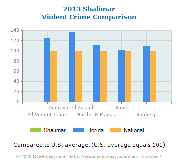 Shalimar Violent Crime vs. State and National Comparison