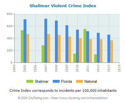 Shalimar Violent Crime vs. State and National Per Capita