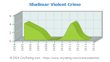 Shalimar Violent Crime