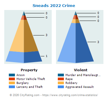 Sneads Crime 2022