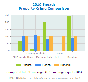 Sneads Property Crime vs. State and National Comparison