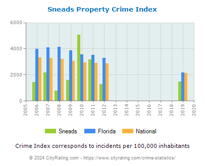 Sneads Property Crime vs. State and National Per Capita