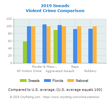 Sneads Violent Crime vs. State and National Comparison