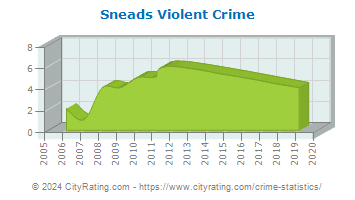 Sneads Violent Crime