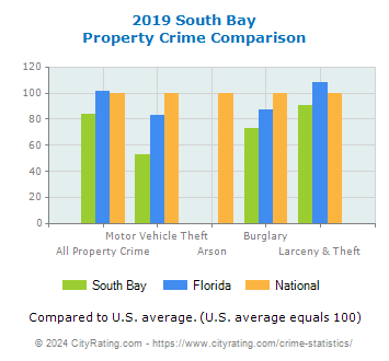 South Bay Property Crime vs. State and National Comparison