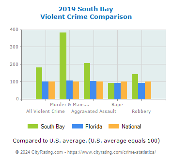 South Bay Violent Crime vs. State and National Comparison