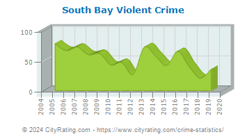 South Bay Violent Crime