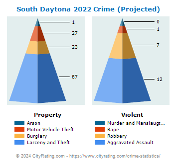South Daytona Crime 2022