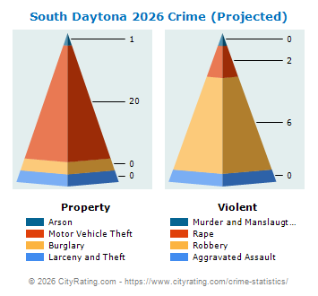 South Daytona Crime 2026