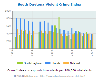 South Daytona Violent Crime vs. State and National Per Capita