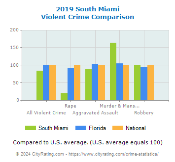 South Miami Violent Crime vs. State and National Comparison