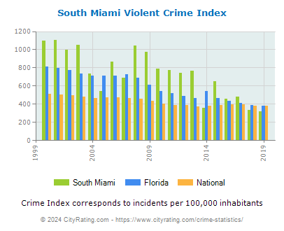 South Miami Violent Crime vs. State and National Per Capita