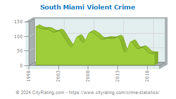 South Miami Violent Crime