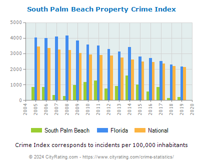South Palm Beach Property Crime vs. State and National Per Capita