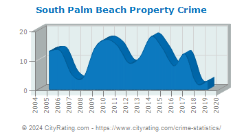South Palm Beach Property Crime