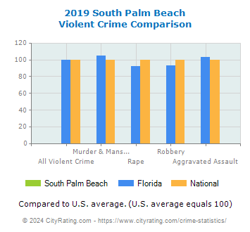South Palm Beach Violent Crime vs. State and National Comparison