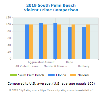 South Palm Beach Violent Crime vs. State and National Comparison