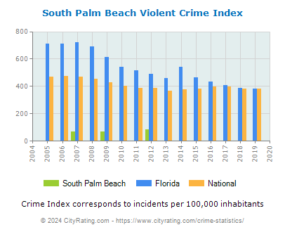 South Palm Beach Violent Crime vs. State and National Per Capita