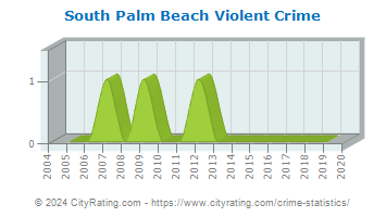 South Palm Beach Violent Crime