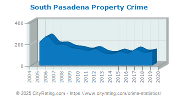 South Pasadena Property Crime