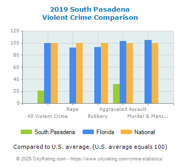 South Pasadena Violent Crime vs. State and National Comparison