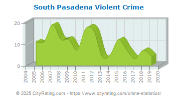 South Pasadena Violent Crime