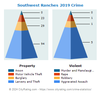 Southwest Ranches Crime 2019