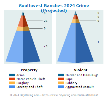 Southwest Ranches Crime 2024