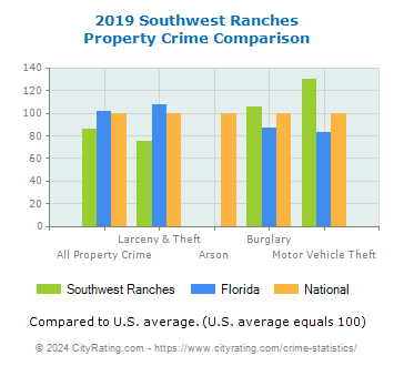 Southwest Ranches Property Crime vs. State and National Comparison