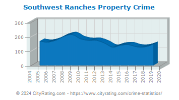 Southwest Ranches Property Crime