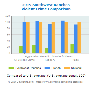 Southwest Ranches Violent Crime vs. State and National Comparison