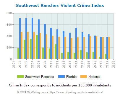Southwest Ranches Violent Crime vs. State and National Per Capita